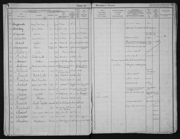 1er janvier 1891-31 mars 1893