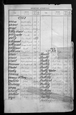 Table alphabétique