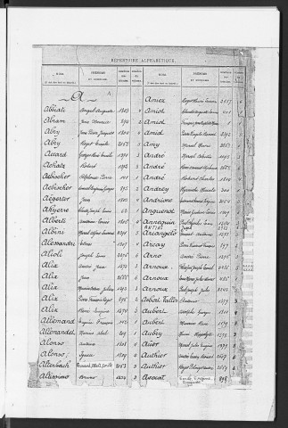Table alphabétique