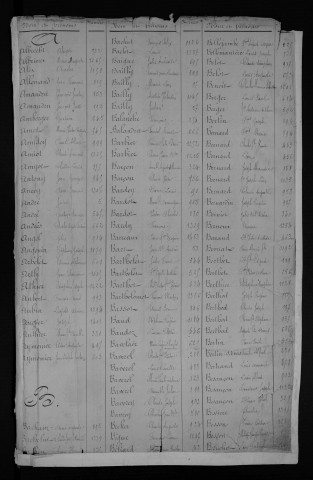 Table alphabétique