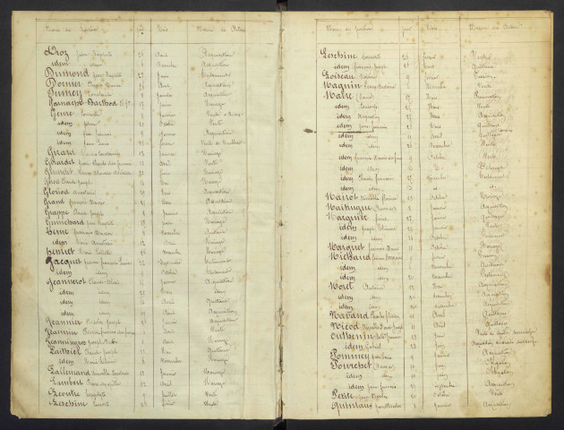 Table alphabétique des actes